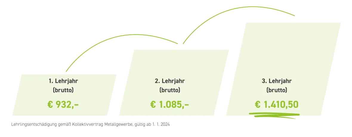 Gehalt Lehrlinge Glasbautechniker:in