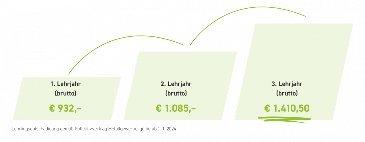 Gehalt Lehrlinge Glasbautechniker:in
