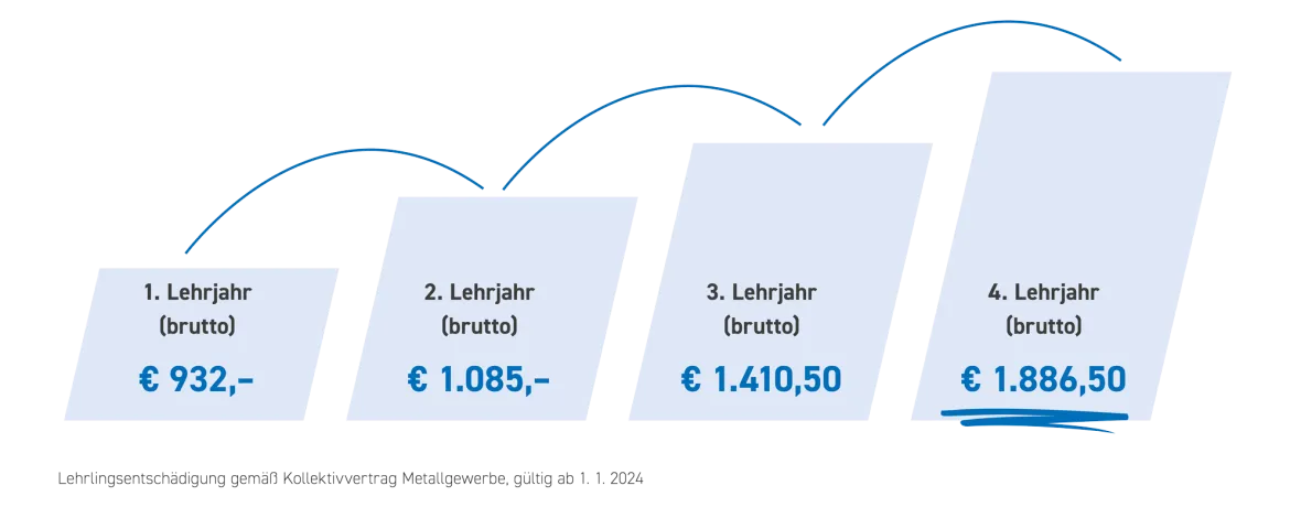 Gehalt Lehrlinge Metalltechniker:in